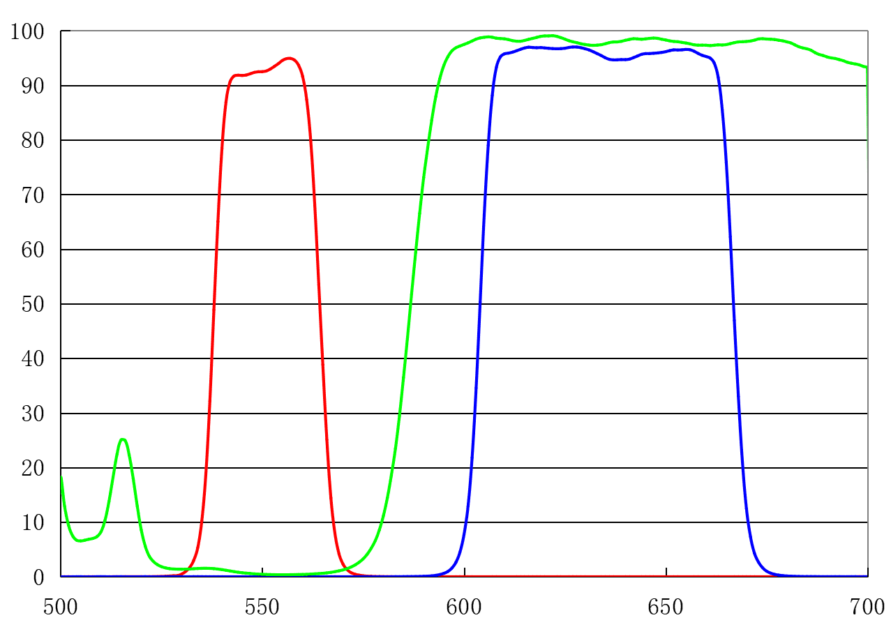 30026 Single band Texas Red filter – Optical Filter | Fluorescence Filter | Optical Bandpass Filter