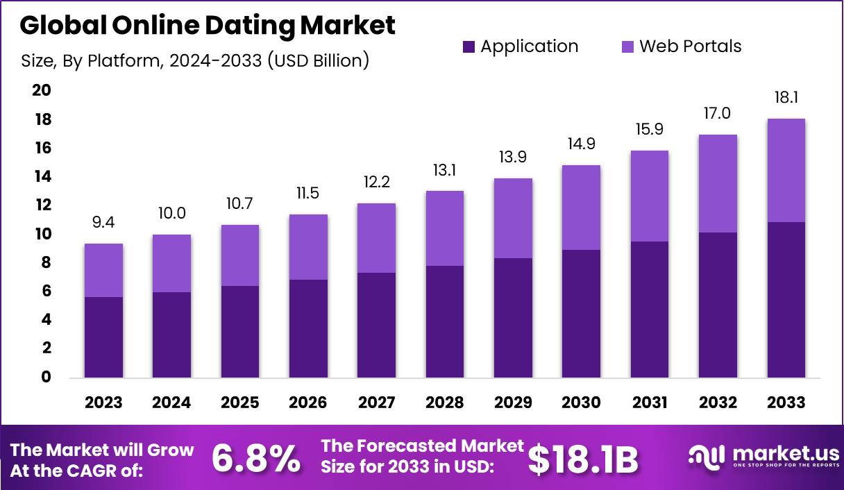 Online Dating Market Size, Share | CAGR of 6.8%