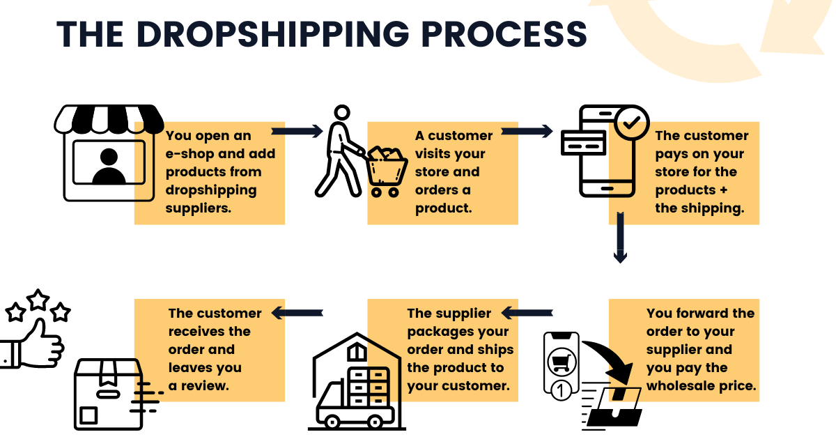 Ecomm Services India: How to start dropshipping business