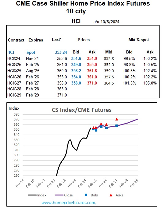 HomePriceFutures - S&P Case Shiller Housing index