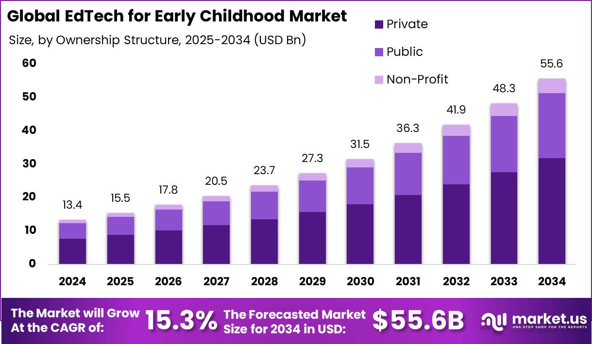 EdTech For Early Childhood Market Size | CAGR of 15%