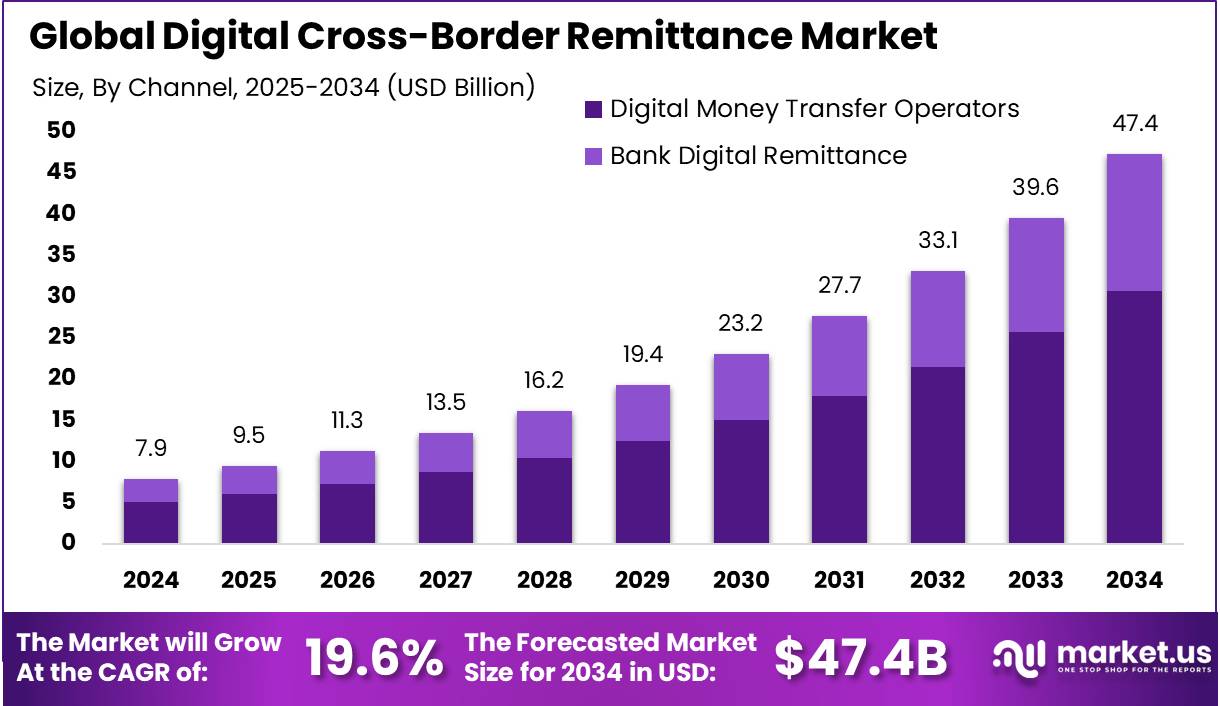 Digital Cross-Border Remittance Market Size | CAGR of 19%