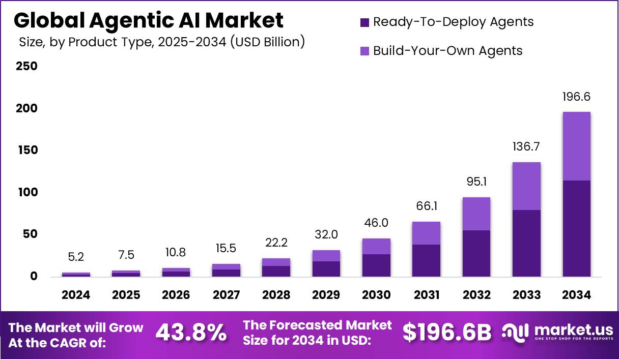 Agentic AI Market Size, Share, Trends | CAGR of 43.8%