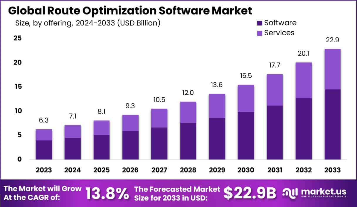 Route Optimization Software Market Size | CAGR of 13%