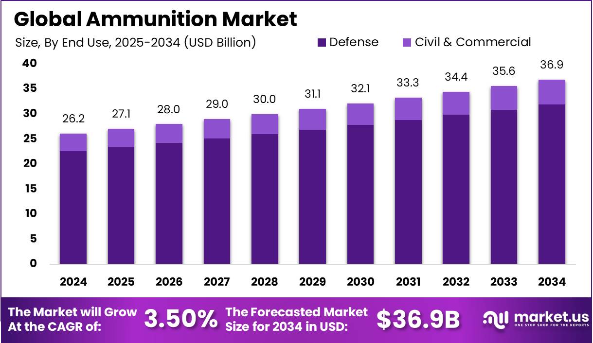 Ammunition Market Size, Share, Trends | CAGR of 3%