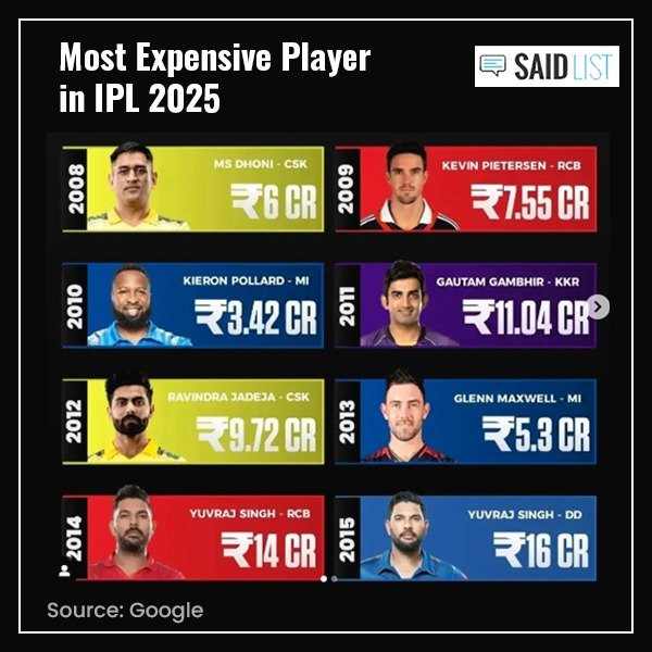 IPL 2025 Auction: Most Expensive Players & Their Impact